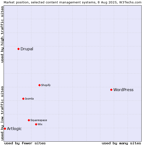 Market position of WordPress vs. Drupal vs. Artlogic