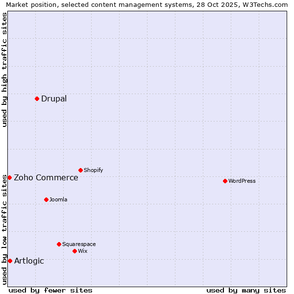 Market position of Drupal vs. Artlogic vs. Zoho Commerce