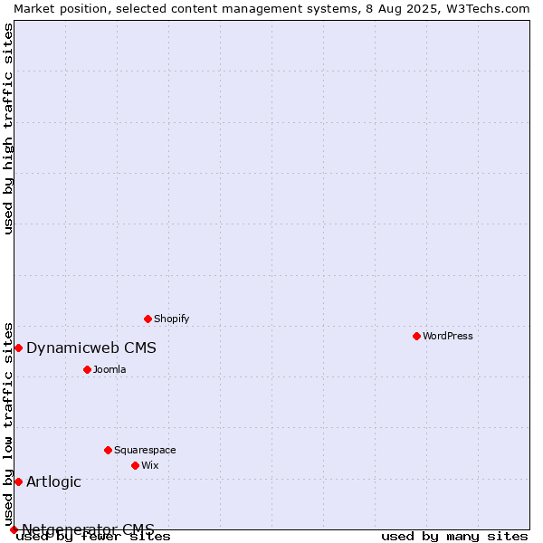 Market position of Artlogic vs. Dynamicweb CMS vs. Netgenerator CMS