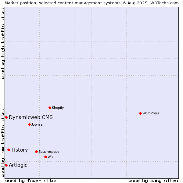 Market position of Tistory vs. Artlogic vs. Dynamicweb CMS