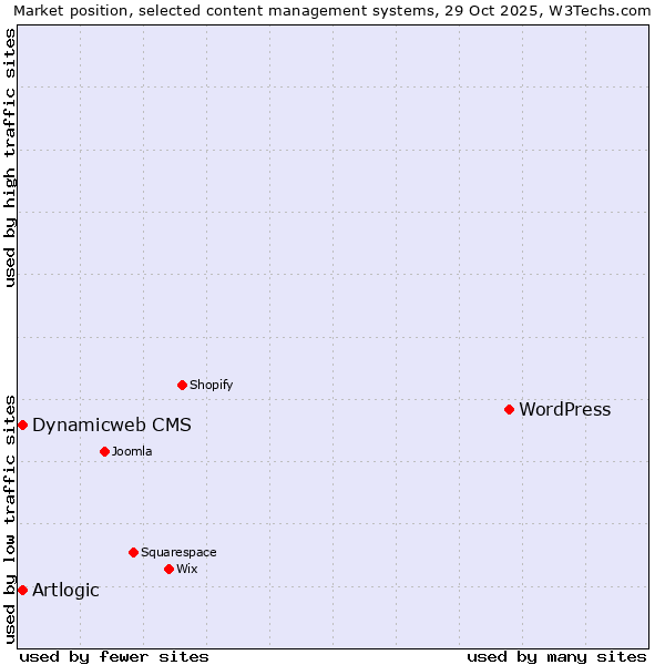 Market position of WordPress vs. Artlogic vs. Dynamicweb CMS