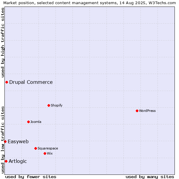 Market position of Drupal Commerce vs. Artlogic vs. Easyweb