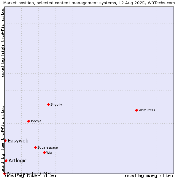 Market position of Artlogic vs. Easyweb vs. Netgenerator CMS