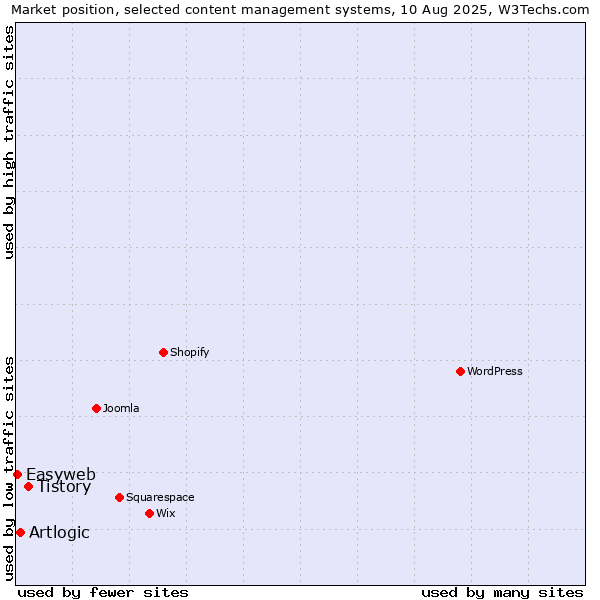 Market position of Tistory vs. Artlogic vs. Easyweb