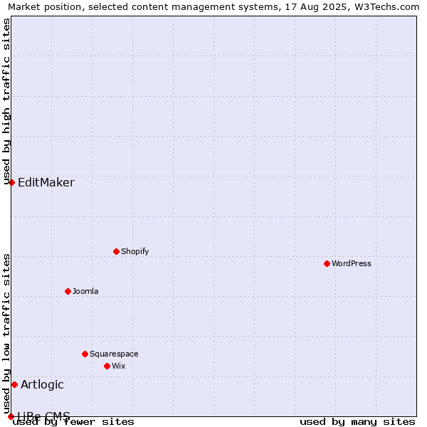 Market position of Artlogic vs. EditMaker vs. LiBe CMS