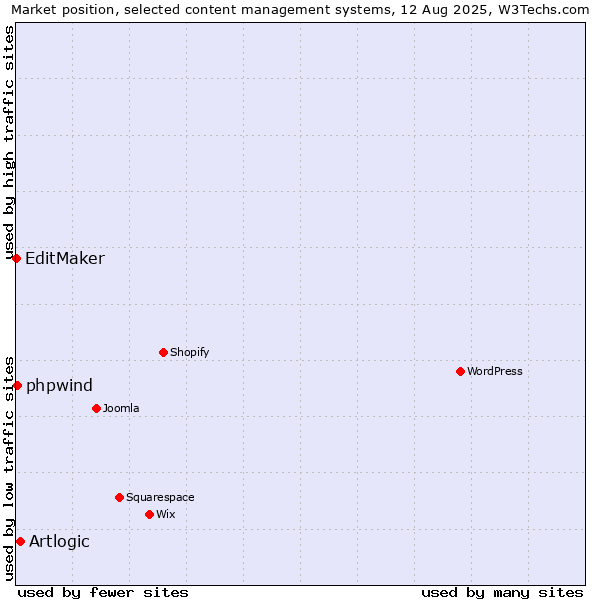 Market position of Artlogic vs. phpwind vs. EditMaker