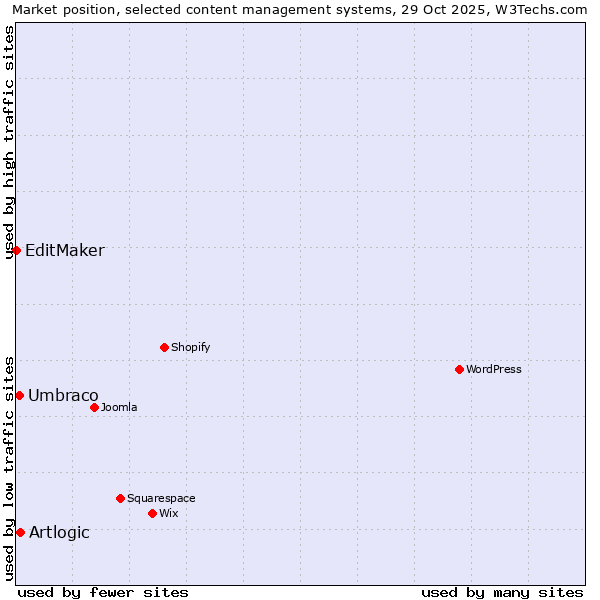 Market position of Artlogic vs. Umbraco vs. EditMaker