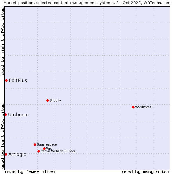 Market position of EditPlus vs. Artlogic vs. Umbraco