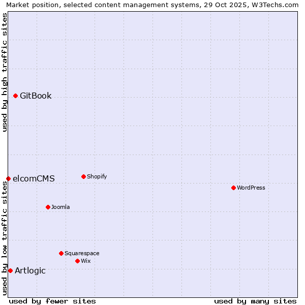 Market position of GitBook vs. Artlogic vs. elcomCMS