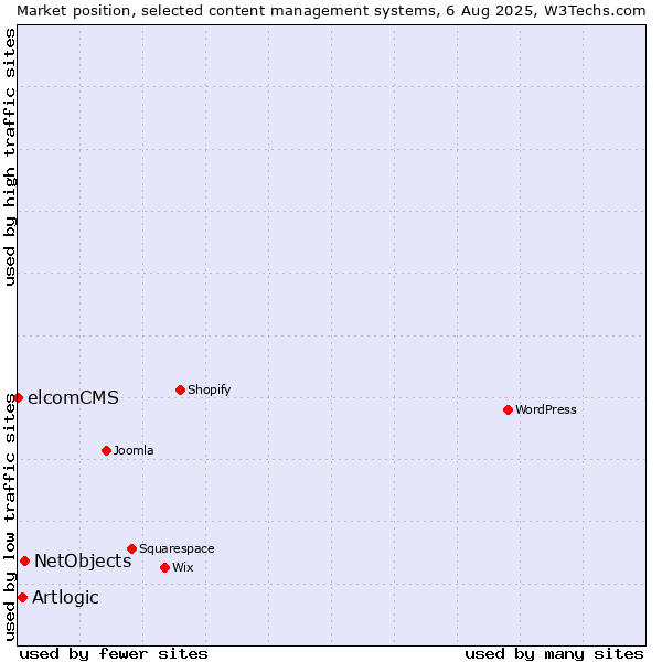 Market position of NetObjects vs. Artlogic vs. elcomCMS