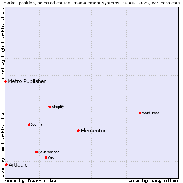 Market position of Elementor vs. Artlogic vs. Metro Publisher