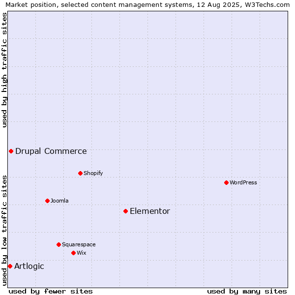 Market position of Elementor vs. Drupal Commerce vs. Artlogic
