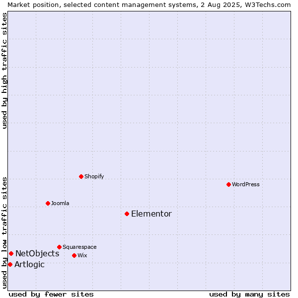 Market position of Elementor vs. NetObjects vs. Artlogic