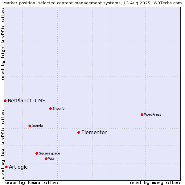 Market position of Elementor vs. Artlogic vs. NetPlanet iCMS