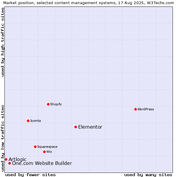 Market position of Elementor vs. One.com Website Builder vs. Artlogic