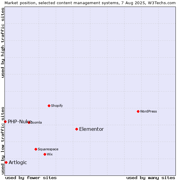 Market position of Elementor vs. Artlogic vs. PHP-Nuke