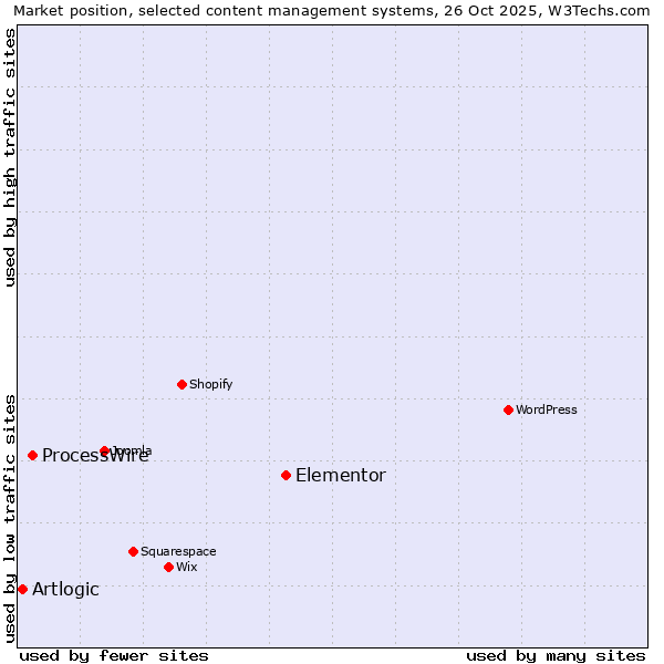 Market position of Elementor vs. ProcessWire vs. Artlogic