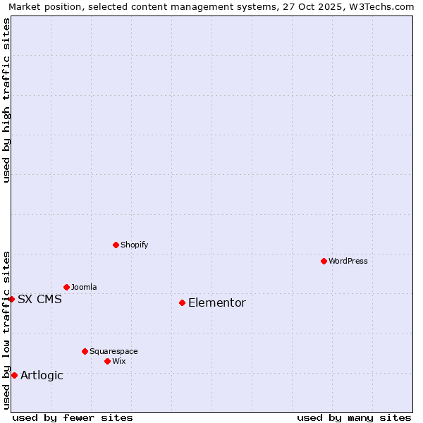 Market position of Elementor vs. Artlogic vs. SX CMS