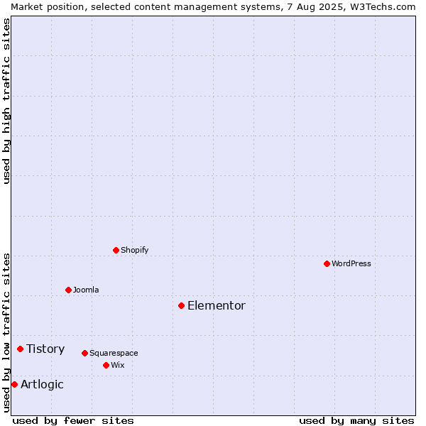Market position of Elementor vs. Tistory vs. Artlogic