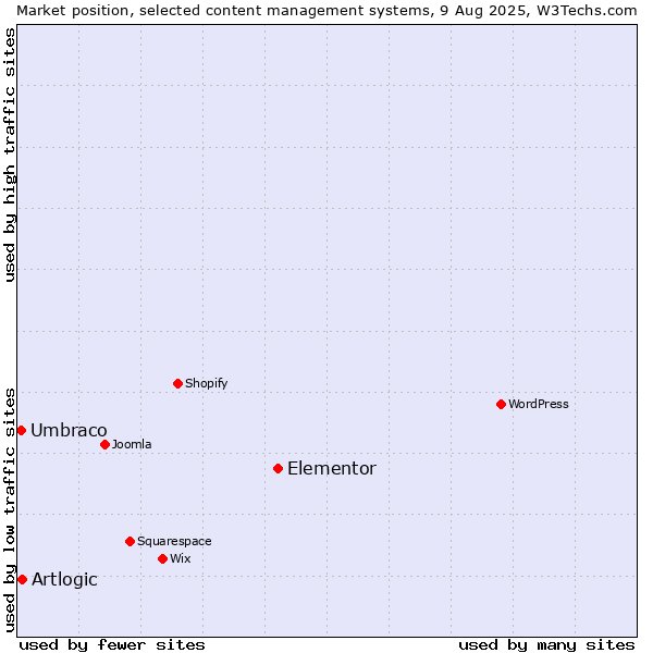 Market position of Elementor vs. Artlogic vs. Umbraco
