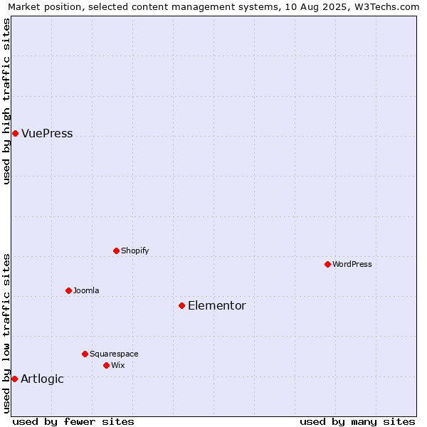 Market position of Elementor vs. VuePress vs. Artlogic