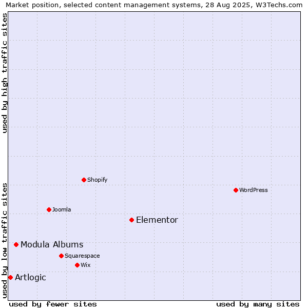 Market position of Elementor vs. Modula Albums vs. Artlogic