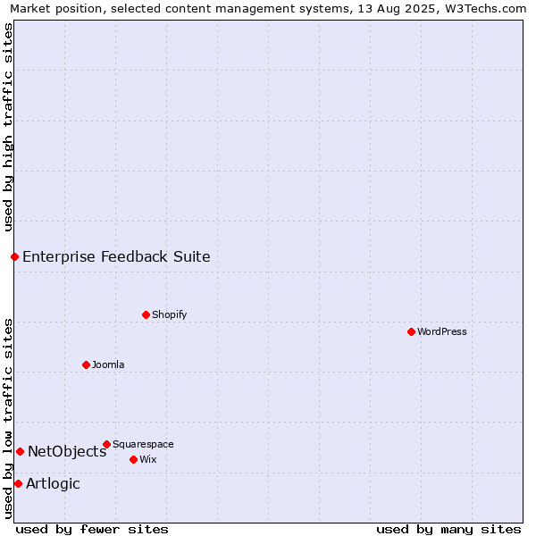Market position of NetObjects vs. Artlogic vs. Enterprise Feedback Suite