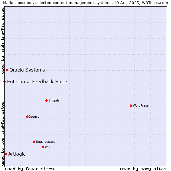 Market position of Oracle Systems vs. Artlogic vs. Enterprise Feedback Suite
