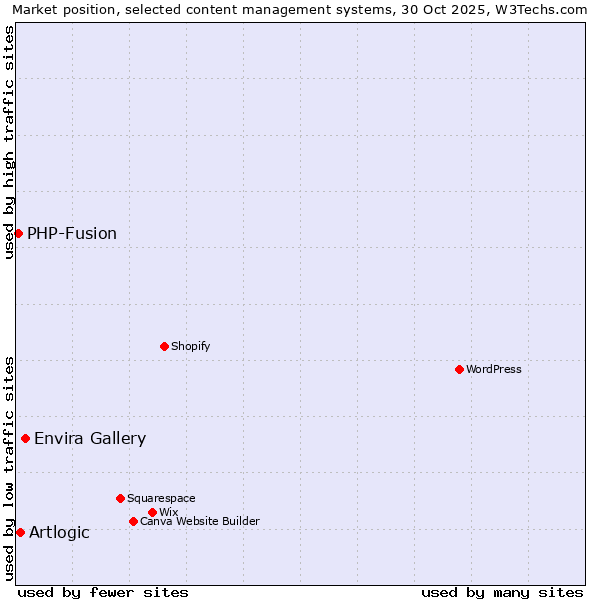 Market position of Envira Gallery vs. Artlogic vs. PHP-Fusion