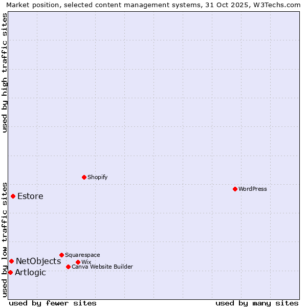 Market position of Estore vs. NetObjects vs. Artlogic