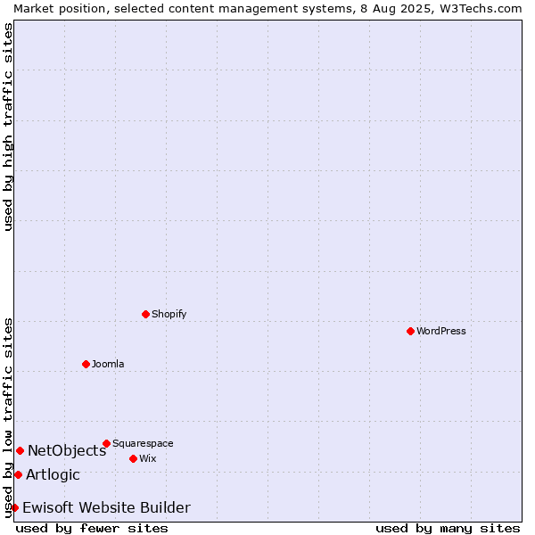 Market position of NetObjects vs. Artlogic vs. Ewisoft Website Builder