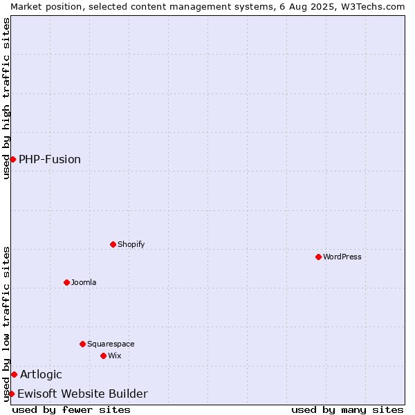 Market position of Artlogic vs. PHP-Fusion vs. Ewisoft Website Builder