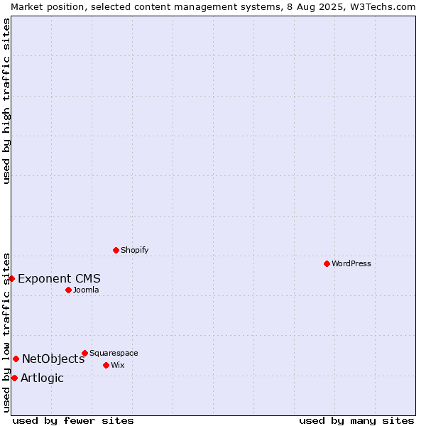 Market position of NetObjects vs. Artlogic vs. Exponent CMS