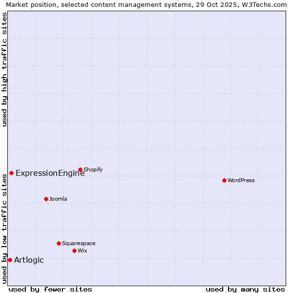 Market position of ExpressionEngine vs. Artlogic