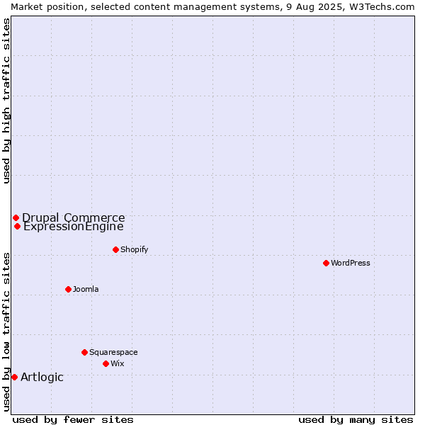 Market position of ExpressionEngine vs. Drupal Commerce vs. Artlogic