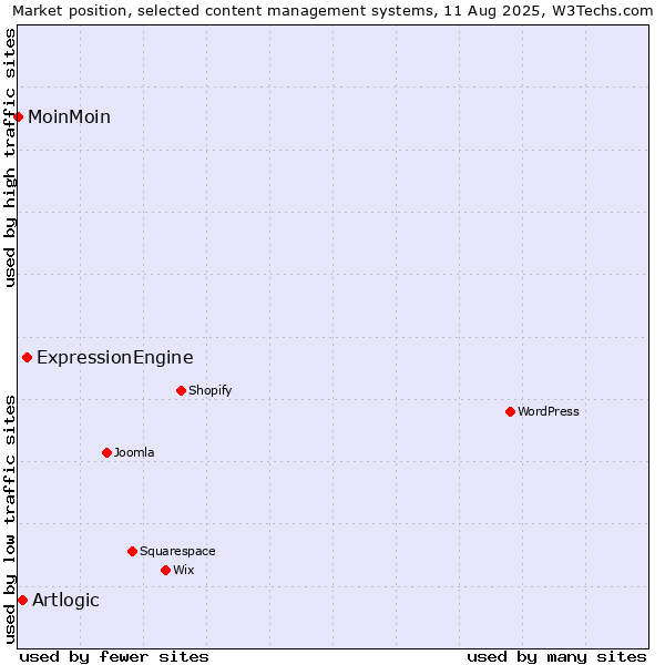 Market position of ExpressionEngine vs. Artlogic vs. MoinMoin