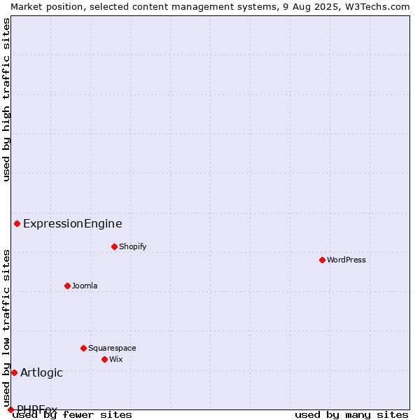 Market position of ExpressionEngine vs. Artlogic vs. PHPFox