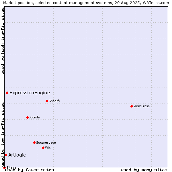 Market position of ExpressionEngine vs. Artlogic vs. Pico