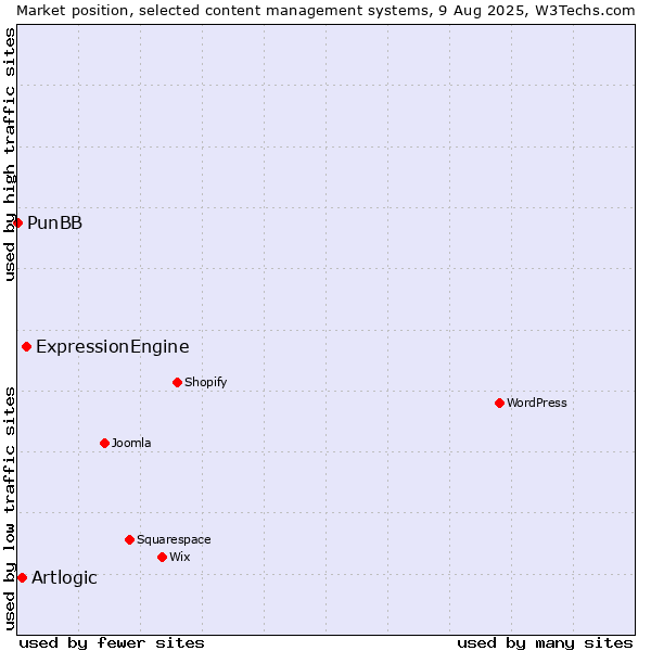 Market position of ExpressionEngine vs. Artlogic vs. PunBB