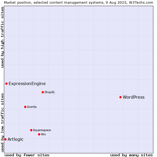 Market position of WordPress vs. ExpressionEngine vs. Artlogic