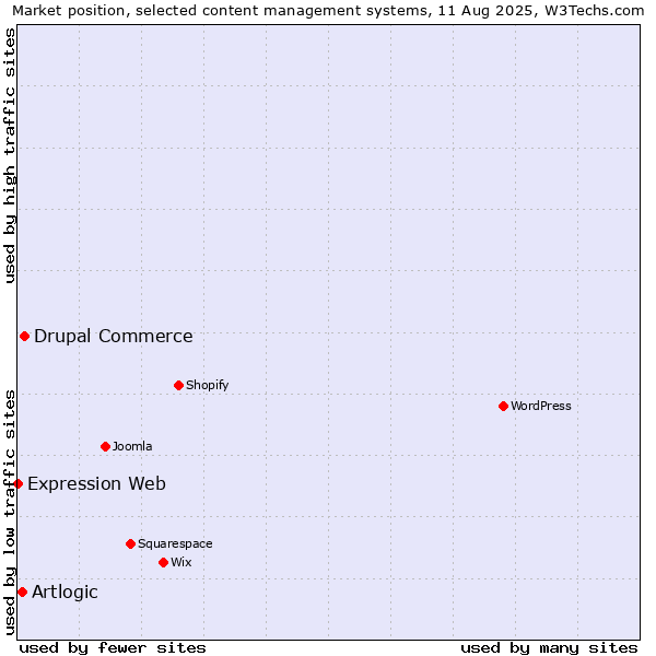 Market position of Drupal Commerce vs. Artlogic vs. Expression Web
