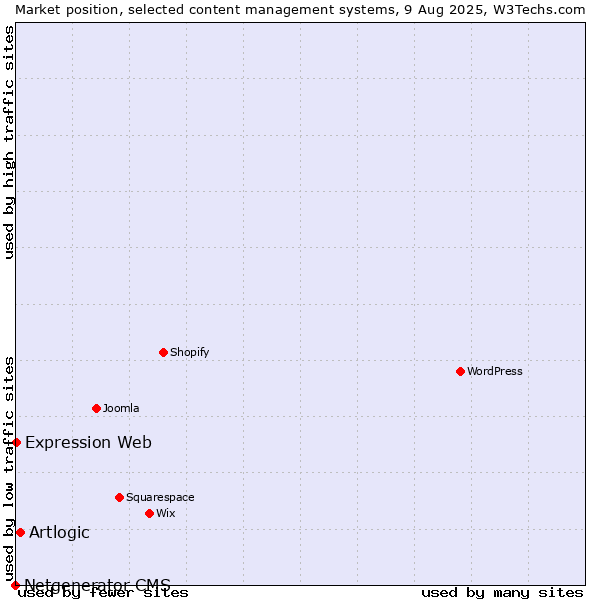 Market position of Artlogic vs. Expression Web vs. Netgenerator CMS
