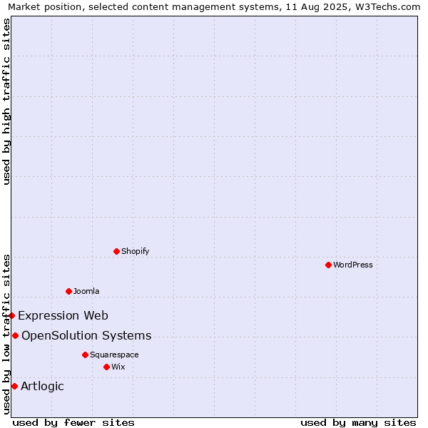 Market position of OpenSolution Systems vs. Artlogic vs. Expression Web