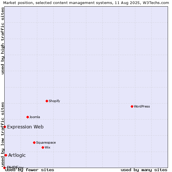 Market position of Artlogic vs. Expression Web vs. PHPFox