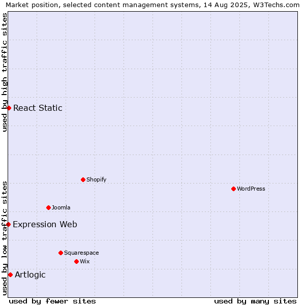 Market position of Artlogic vs. React Static vs. Expression Web
