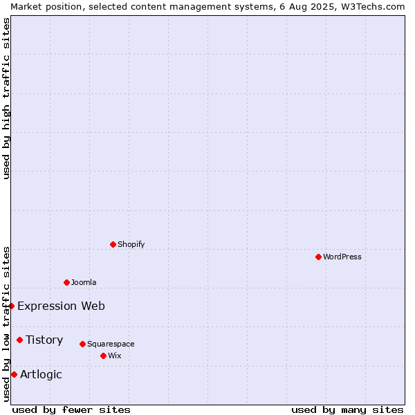 Market position of Tistory vs. Artlogic vs. Expression Web