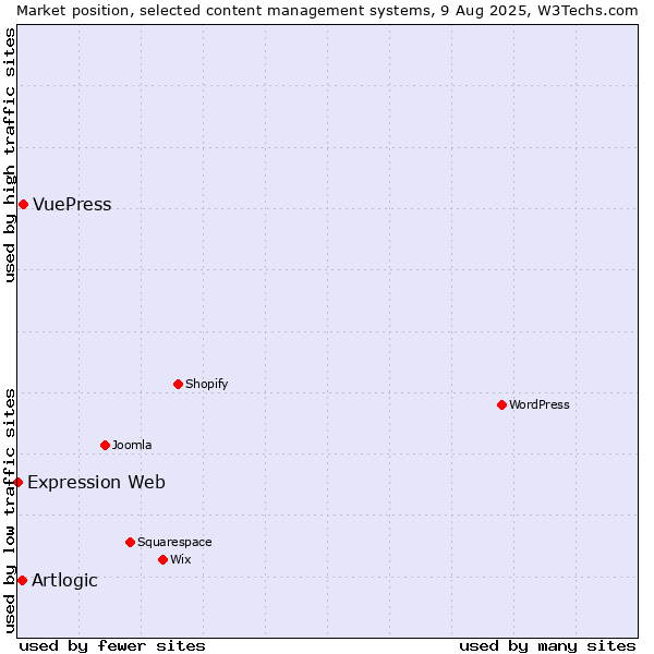 Market position of VuePress vs. Artlogic vs. Expression Web