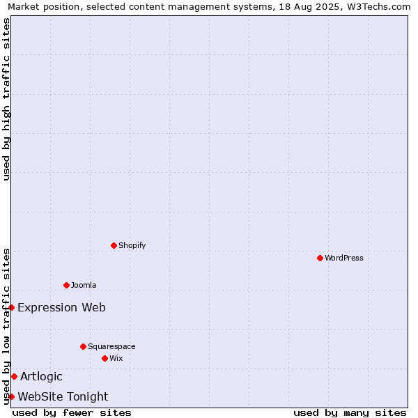 Market position of Artlogic vs. Expression Web vs. WebSite Tonight