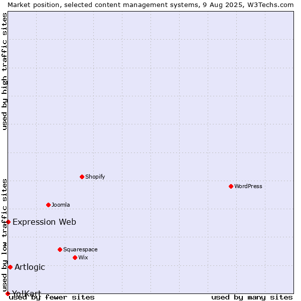 Market position of Artlogic vs. Expression Web vs. Yo!Kart