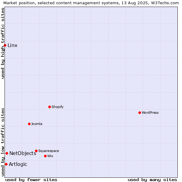 Market position of NetObjects vs. Artlogic vs. Linx